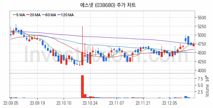 네트워크통합 관련주 에스넷 주식 종목의 분석 시점 기준 최근 일봉 차트