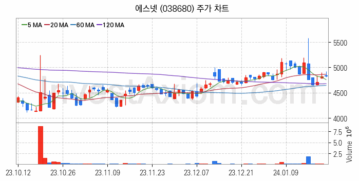 네트워크통합 관련주 에스넷 주식 종목의 분석 시점 기준 최근 일봉 차트