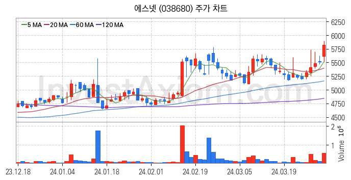 네트워크통합 관련주 에스넷 주식 종목의 분석 시점 기준 최근 일봉 차트