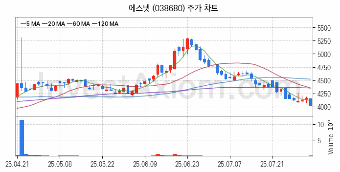 네트워크통합 관련주 에스넷 주식 종목의 분석 시점 기준 최근 일봉 차트