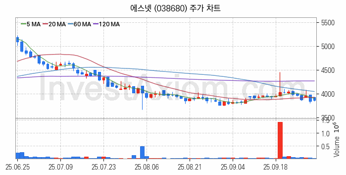 네트워크통합 관련주 에스넷 주식 종목의 분석 시점 기준 최근 일봉 차트