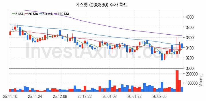 네트워크통합 관련주 에스넷 주식 종목의 분석 시점 기준 최근 일봉 차트