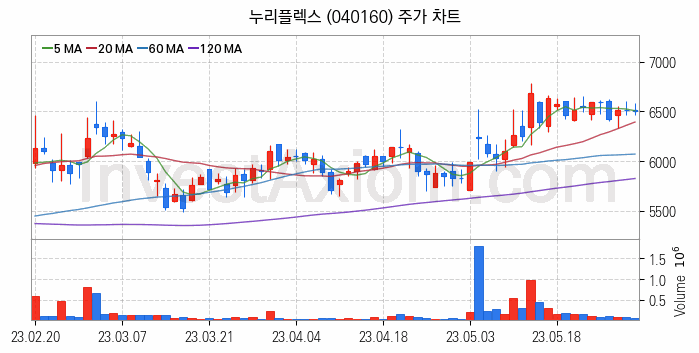 네트워크통합 관련주 누리플렉스 주식 종목의 분석 시점 기준 최근 일봉 차트