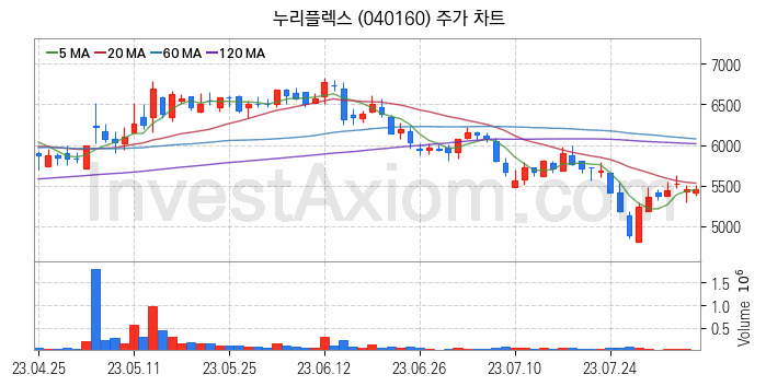 네트워크통합 관련주 누리플렉스 주식 종목의 분석 시점 기준 최근 일봉 차트