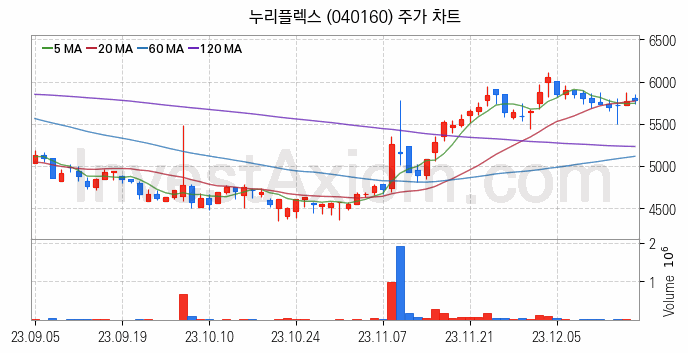 네트워크통합 관련주 누리플렉스 주식 종목의 분석 시점 기준 최근 일봉 차트