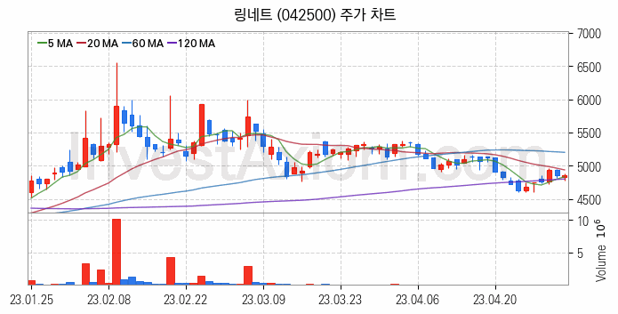 네트워크통합 관련주 링네트 주식 종목의 분석 시점 기준 최근 일봉 차트