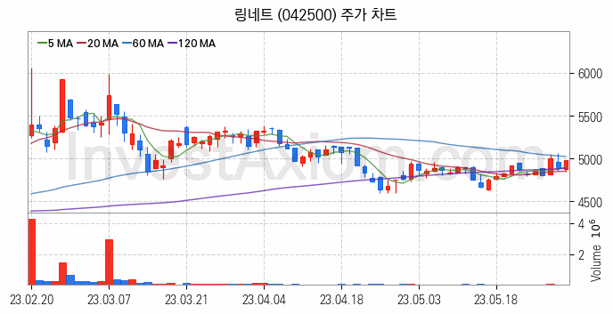 네트워크통합 관련주 링네트 주식 종목의 분석 시점 기준 최근 일봉 차트