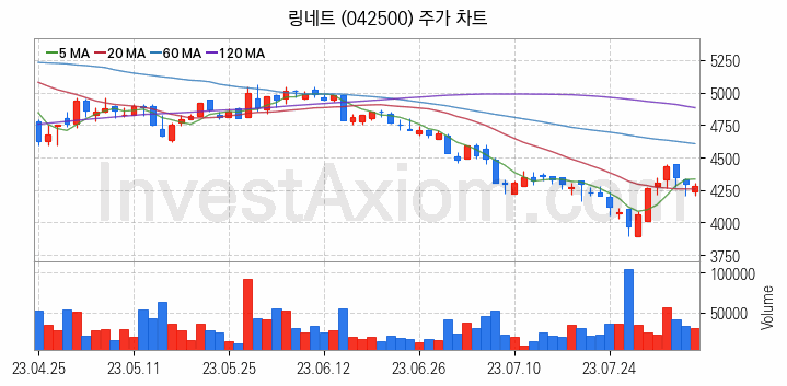 네트워크통합 관련주 링네트 주식 종목의 분석 시점 기준 최근 일봉 차트