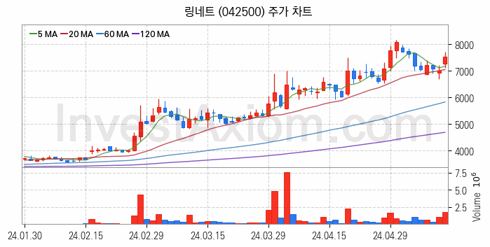 네트워크통합 관련주 링네트 주식 종목의 분석 시점 기준 최근 일봉 차트