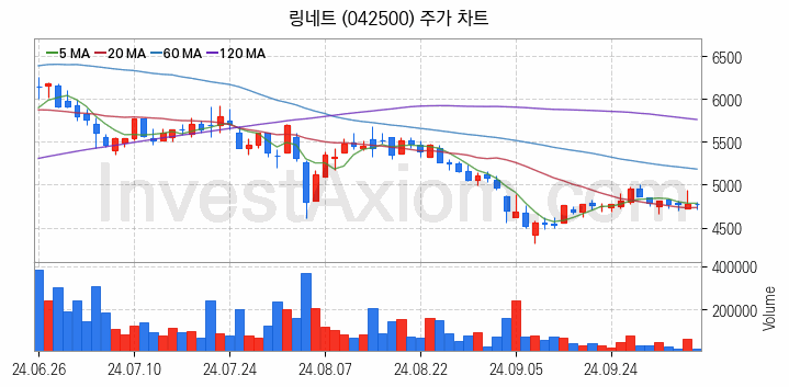 네트워크통합 관련주 링네트 주식 종목의 분석 시점 기준 최근 일봉 차트