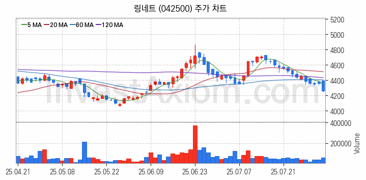 네트워크통합 관련주 링네트 주식 종목의 분석 시점 기준 최근 일봉 차트