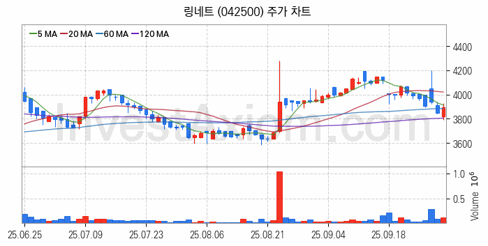 네트워크통합 관련주 링네트 주식 종목의 분석 시점 기준 최근 일봉 차트