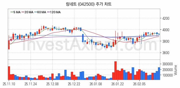 네트워크통합 관련주 링네트 주식 종목의 분석 시점 기준 최근 일봉 차트