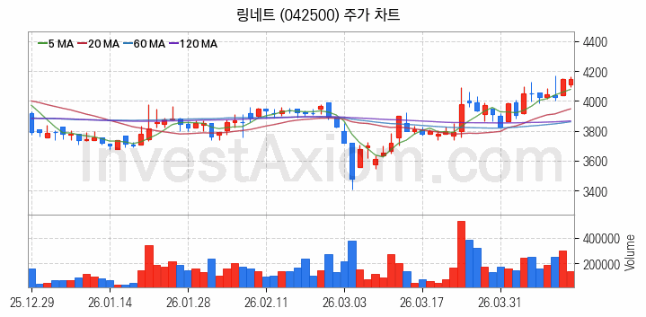 네트워크통합 관련주 링네트 주식 종목의 분석 시점 기준 최근 일봉 차트