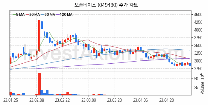 네트워크통합 관련주 오픈베이스 주식 종목의 분석 시점 기준 최근 일봉 차트