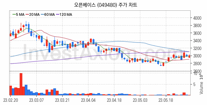 네트워크통합 관련주 오픈베이스 주식 종목의 분석 시점 기준 최근 일봉 차트