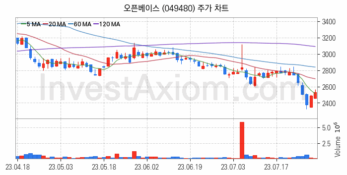 네트워크통합 관련주 오픈베이스 주식 종목의 분석 시점 기준 최근 일봉 차트