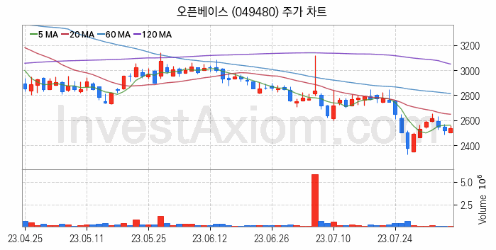 네트워크통합 관련주 오픈베이스 주식 종목의 분석 시점 기준 최근 일봉 차트