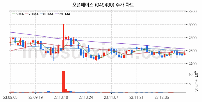 네트워크통합 관련주 오픈베이스 주식 종목의 분석 시점 기준 최근 일봉 차트