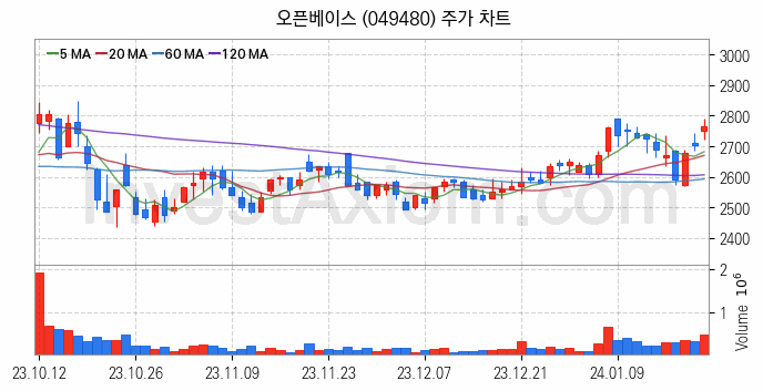 네트워크통합 관련주 오픈베이스 주식 종목의 분석 시점 기준 최근 일봉 차트