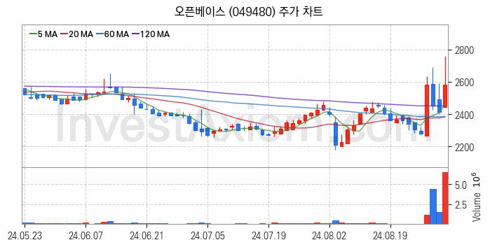 네트워크통합 관련주 오픈베이스 주식 종목의 분석 시점 기준 최근 일봉 차트