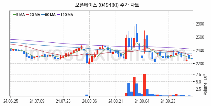 네트워크통합 관련주 오픈베이스 주식 종목의 분석 시점 기준 최근 일봉 차트