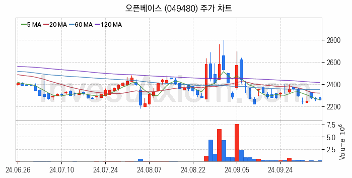 네트워크통합 관련주 오픈베이스 주식 종목의 분석 시점 기준 최근 일봉 차트