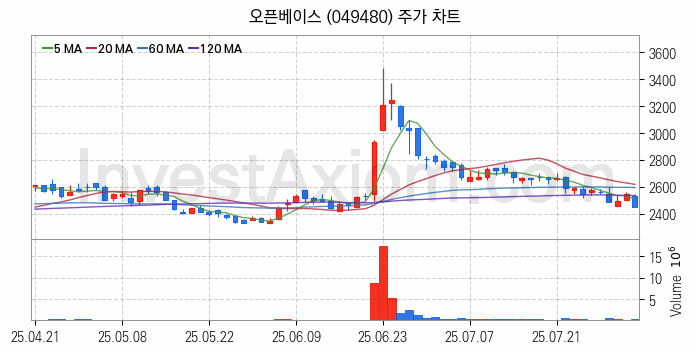 네트워크통합 관련주 오픈베이스 주식 종목의 분석 시점 기준 최근 일봉 차트