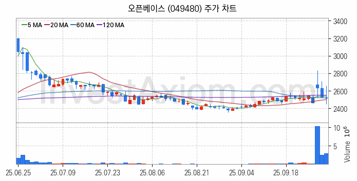 네트워크통합 관련주 오픈베이스 주식 종목의 분석 시점 기준 최근 일봉 차트