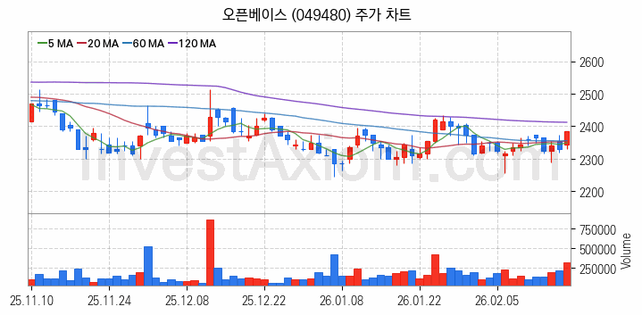 네트워크통합 관련주 오픈베이스 주식 종목의 분석 시점 기준 최근 일봉 차트