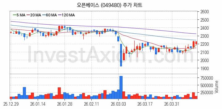 네트워크통합 관련주 오픈베이스 주식 종목의 분석 시점 기준 최근 일봉 차트