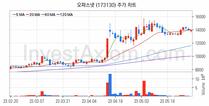 네트워크통합 관련주 오파스넷 주식 종목의 분석 시점 기준 최근 일봉 차트