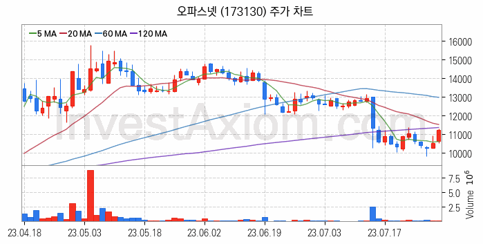 네트워크통합 관련주 오파스넷 주식 종목의 분석 시점 기준 최근 일봉 차트