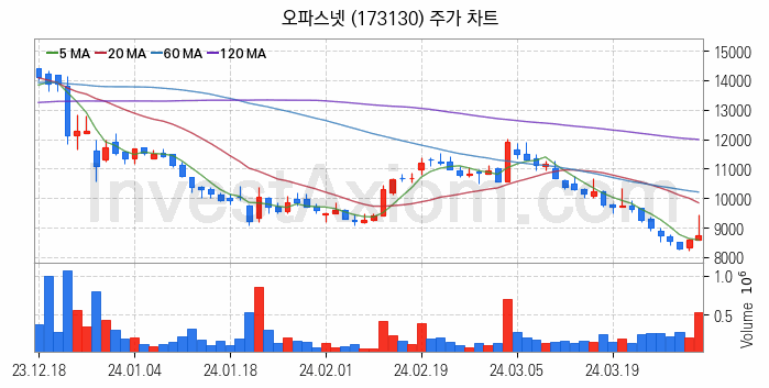 네트워크통합 관련주 오파스넷 주식 종목의 분석 시점 기준 최근 일봉 차트