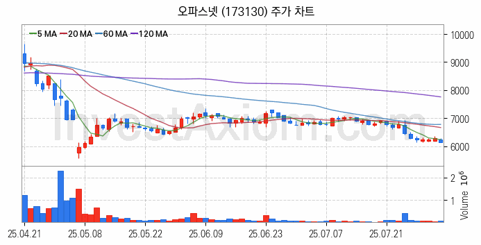 네트워크통합 관련주 오파스넷 주식 종목의 분석 시점 기준 최근 일봉 차트