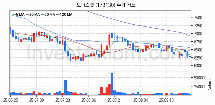네트워크통합 관련주 오파스넷 주식 종목의 분석 시점 기준 최근 일봉 차트