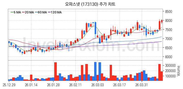 네트워크통합 관련주 오파스넷 주식 종목의 분석 시점 기준 최근 일봉 차트