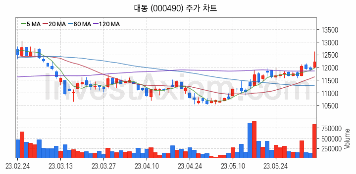 농업 관련주 대동 주식 종목의 분석 시점 기준 최근 일봉 차트