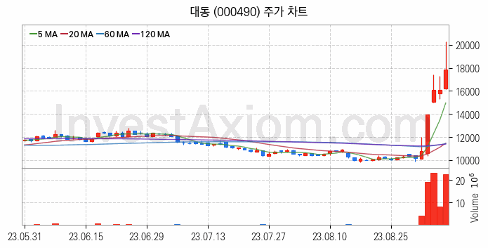 농업 관련주 대동 주식 종목의 분석 시점 기준 최근 일봉 차트