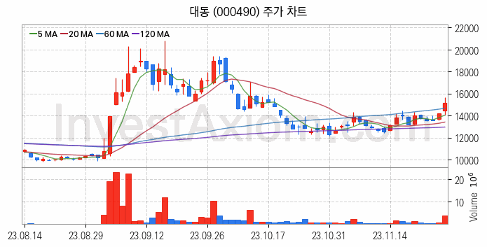 농업 관련주 대동 주식 종목의 분석 시점 기준 최근 일봉 차트