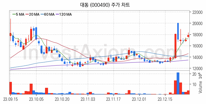 농업 관련주 대동 주식 종목의 분석 시점 기준 최근 일봉 차트