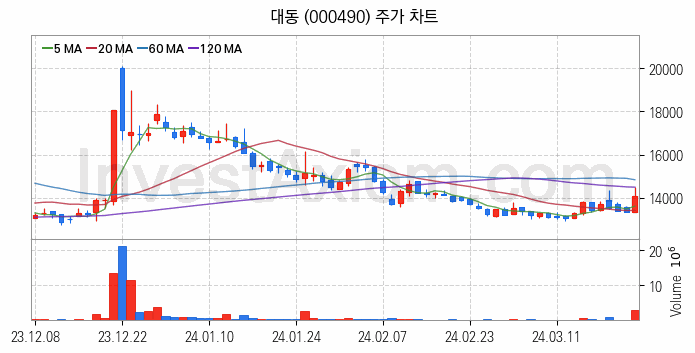 농업 관련주 대동 주식 종목의 분석 시점 기준 최근 일봉 차트