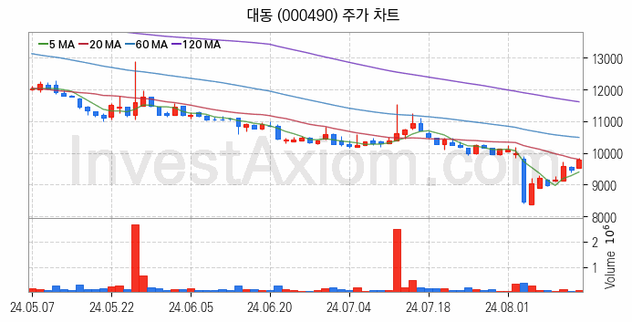 농업 관련주 대동 주식 종목의 분석 시점 기준 최근 일봉 차트