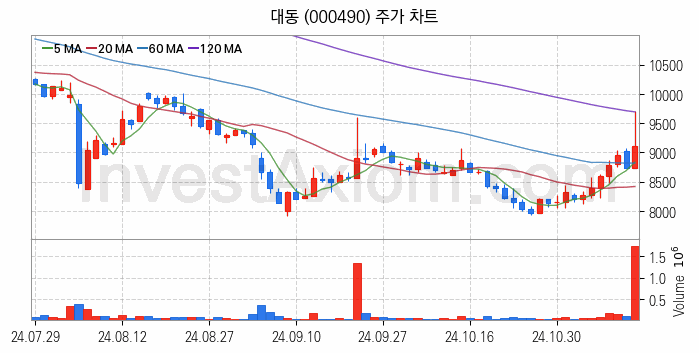 농업 관련주 대동 주식 종목의 분석 시점 기준 최근 일봉 차트
