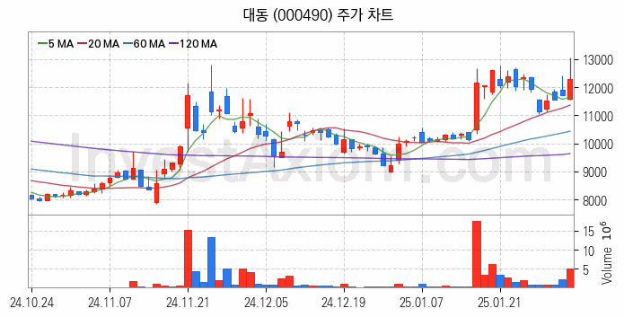 농업 관련주 대동 주식 종목의 분석 시점 기준 최근 일봉 차트