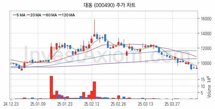 농업 관련주 대동 주식 종목의 분석 시점 기준 최근 일봉 차트