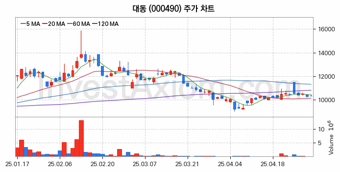 농업 관련주 대동 주식 종목의 분석 시점 기준 최근 일봉 차트