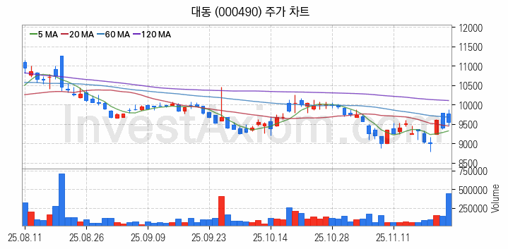 농업 관련주 대동 주식 종목의 분석 시점 기준 최근 일봉 차트