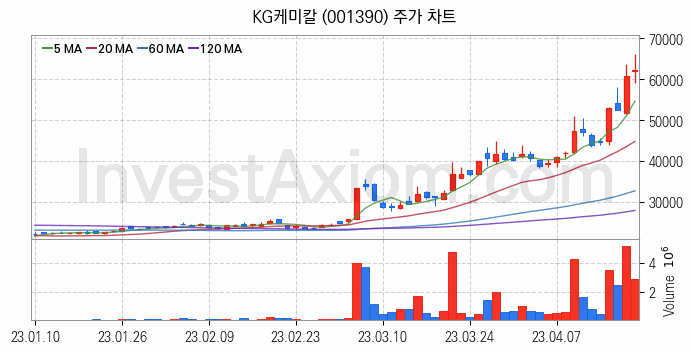 농업 관련주 KG케미칼 주식 종목의 분석 시점 기준 최근 일봉 차트