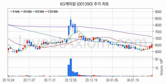 농업 관련주 KG케미칼 주식 종목의 분석 시점 기준 최근 일봉 차트